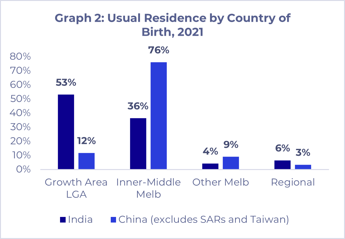 Usual Residence by Country of Birth